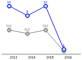 Představení